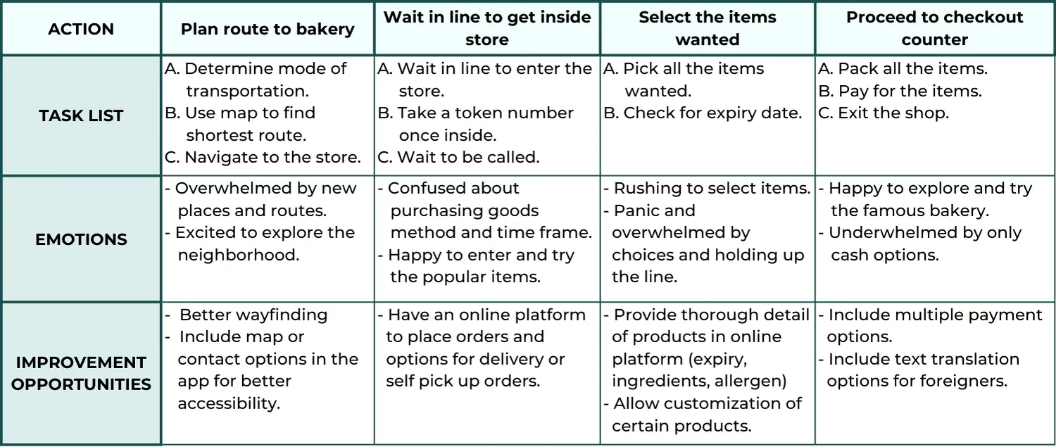 Journey Map - Little Bakery