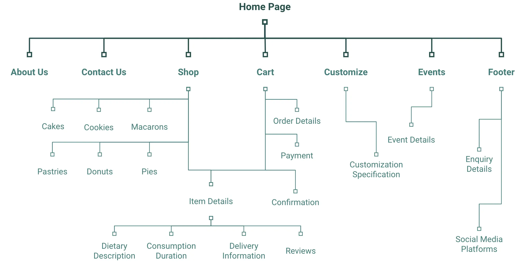 Sitemap - Little Bakery