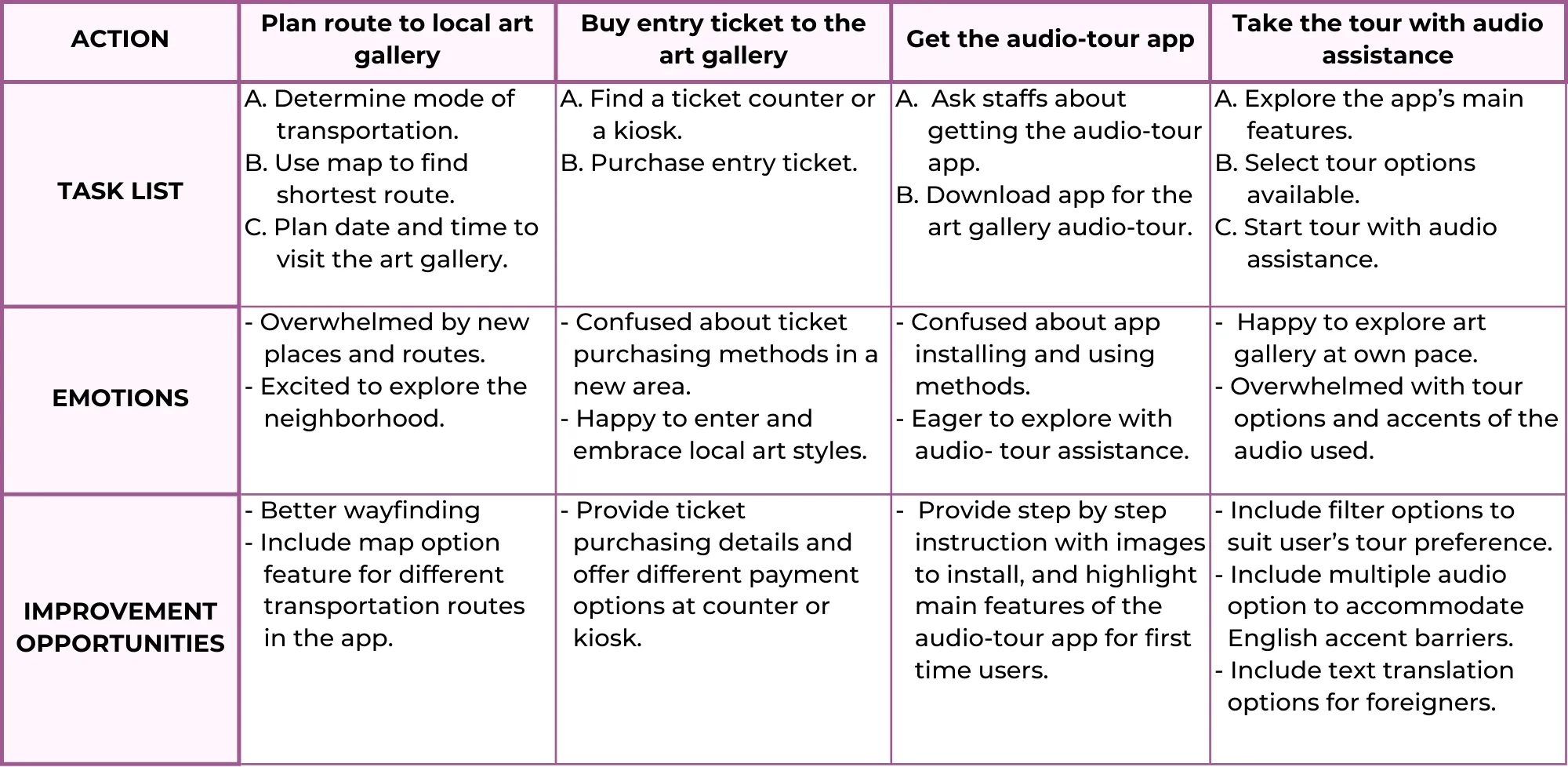 User Journey Map